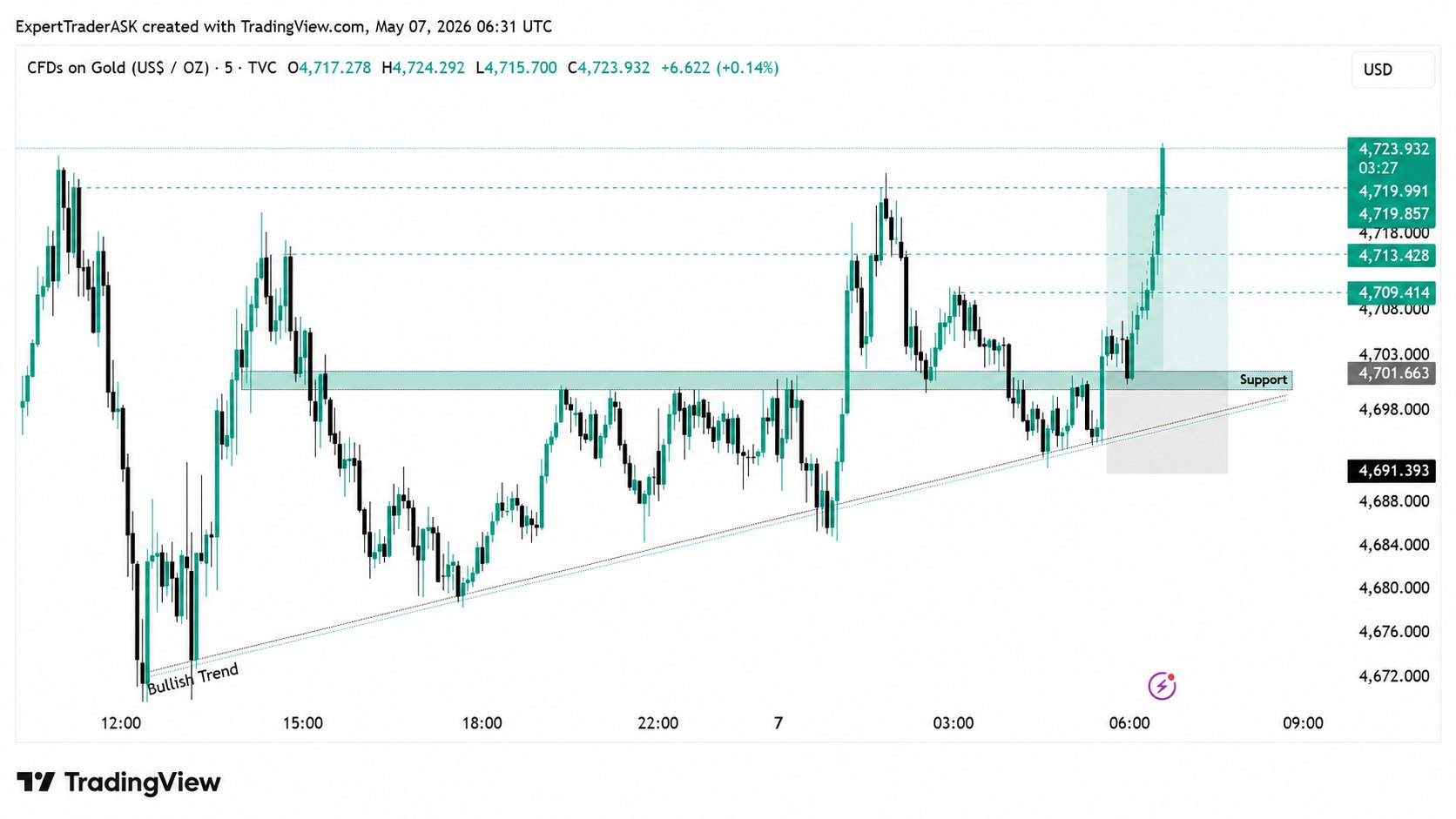 Precision Market View