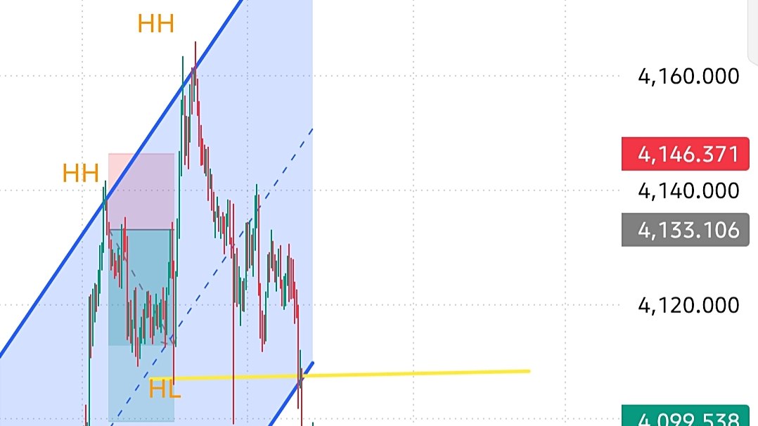 إشارات الذهب XAUUSD
