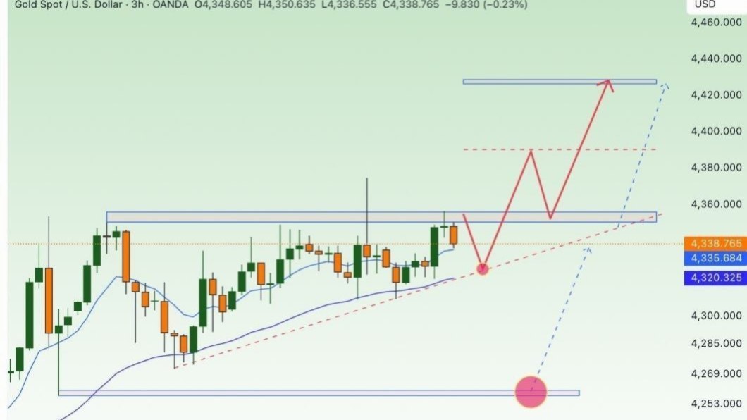 GOLD VIP Signals