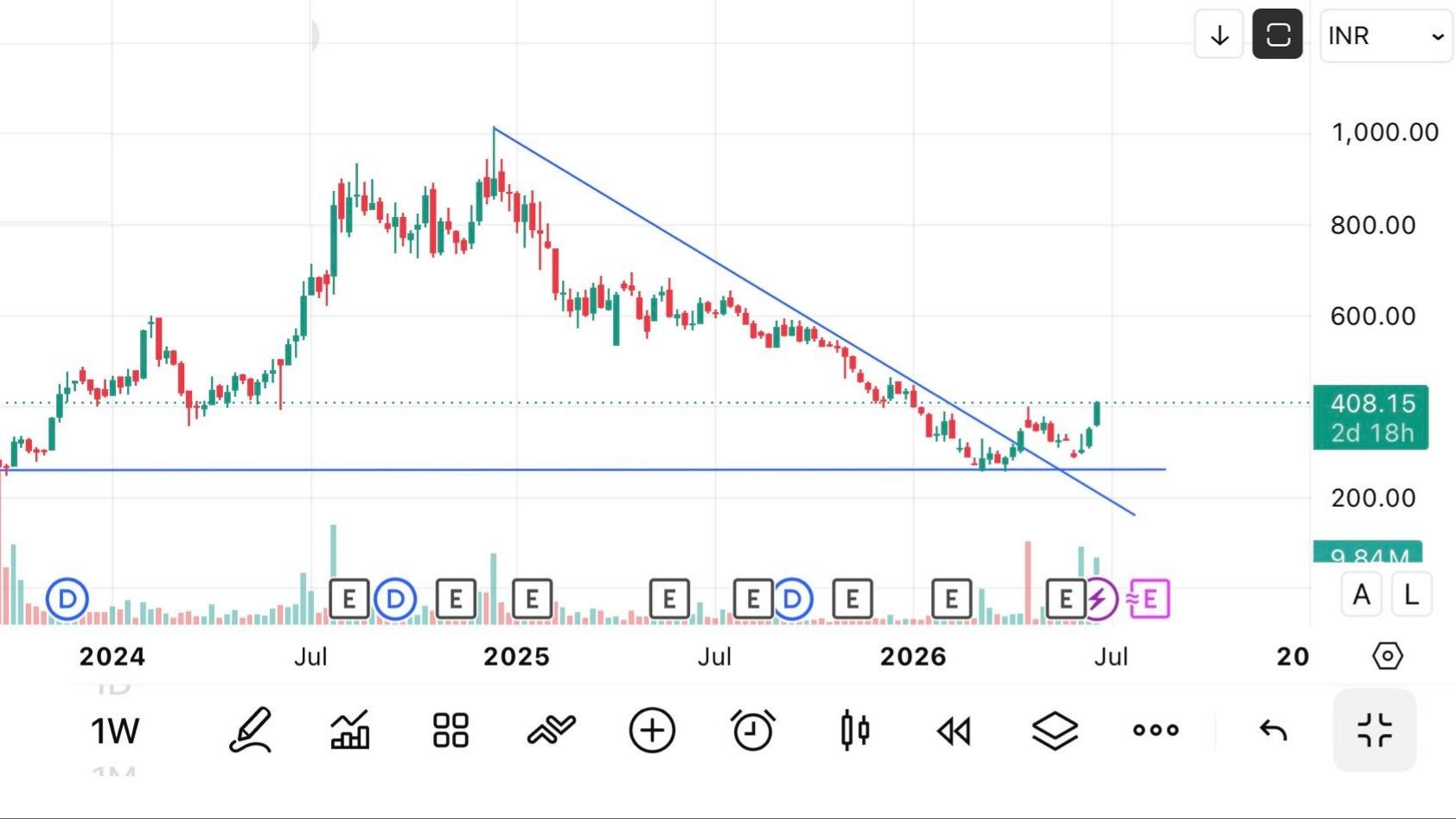 🇮🇳 Volatility Volume and Value