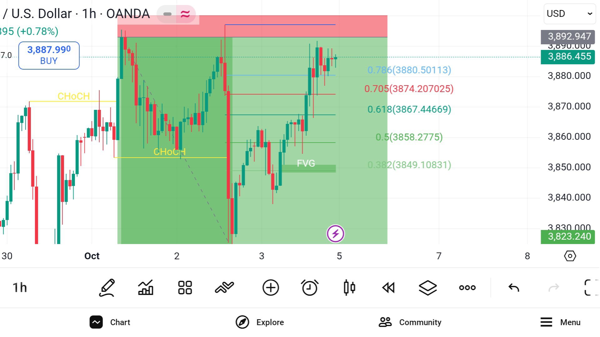 Analysis Gold Signals