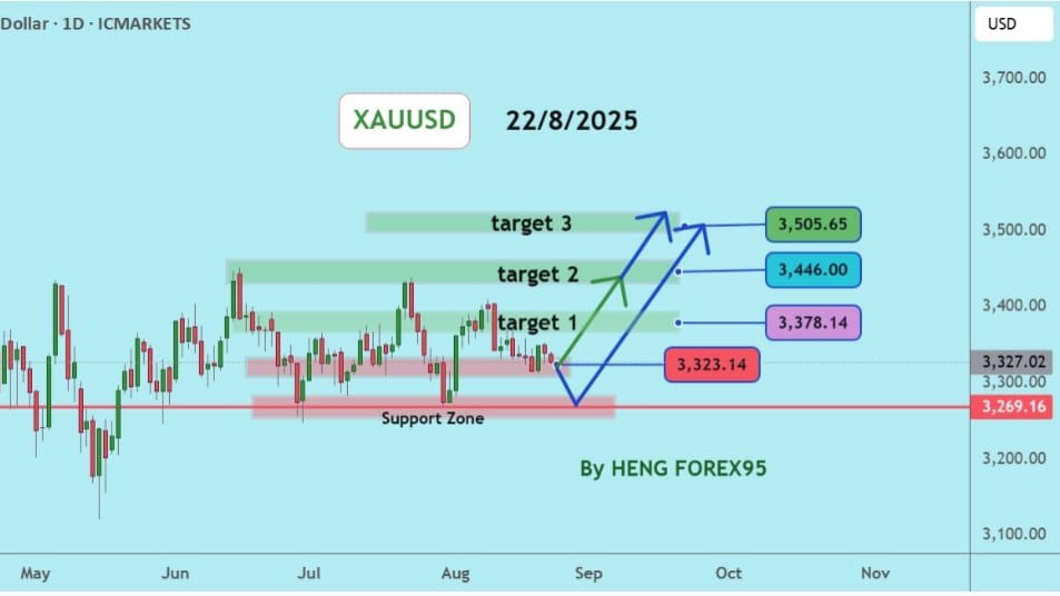 XAUUSD SIGNALS
